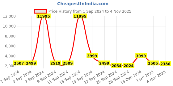 myntra.com Stony Brook by Nasher Miles Crescent Textured Hard-Sided Medium Trolley Suitcase stony brook by nasher miles Price History Graph from 1 Sep 2024 to 4 Nov 2025