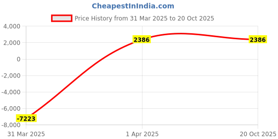 myntra.com Stony Brook by Nasher Miles Crescent Textured Hard-Sided Medium Trolley Suitcase-65cm stony brook by nasher miles Price History Graph from 31 Mar 2025 to 19 Oct 2025