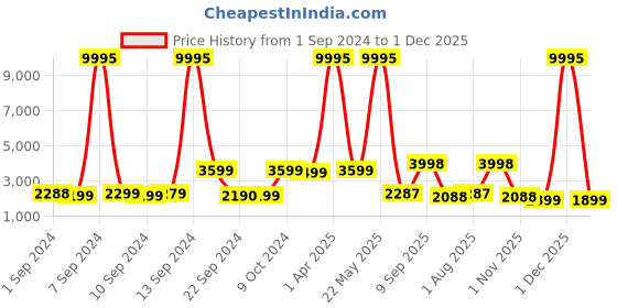 myntra.com Stony Brook by Nasher Miles Crescent Textured Hard-Sided Small Trolley Suitcase-55cm stony brook by nasher miles Price History Graph from 1 Sep 2024 to 1 Dec 2025