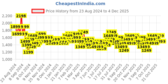 myntra.com Stony Brook By Nasher Miles Crystal Hard-Sided Polycarbonate Cabin Trolley Bag stony brook by nasher miles Price History Graph from 23 Aug 2024 to 4 Dec 2025