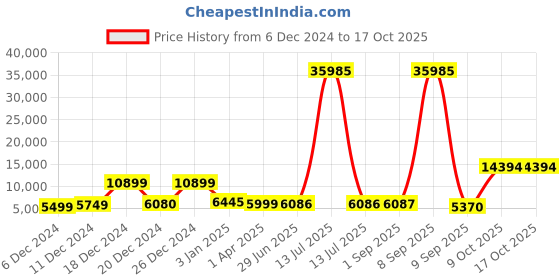 myntra.com Stony Brook by Nasher Miles Echo Set Of 3 Textured Hard-Sided Trolley Bags stony brook by nasher miles Price History Graph from 6 Dec 2024 to 16 Oct 2025