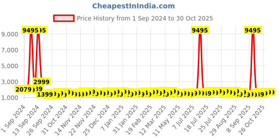 myntra.com Stony Brook by Nasher Miles Hard Side Cabin Trolley Bag-50 L stony brook by nasher miles Price History Graph from 1 Sep 2024 to 29 Oct 2025