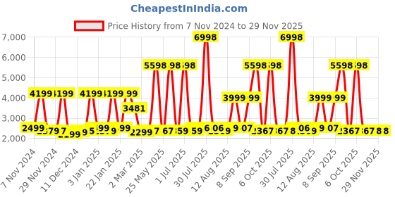 myntra.com Stony Brook by Nasher Miles Hard-Sided Large Trolley Bag stony brook by nasher miles Price History Graph from 7 Nov 2024 to 29 Nov 2025