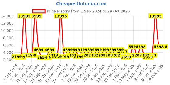 myntra.com Stony Brook by Nasher Miles Hard-Sided Large Trolley Suitcase stony brook by nasher miles Price History Graph from 1 Sep 2024 to 29 Oct 2025