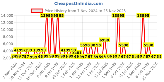 myntra.com Stony Brook by Nasher Miles Hard Sided Large Trolley Suitcase stony brook by nasher miles Price History Graph from 7 Nov 2024 to 24 Nov 2025