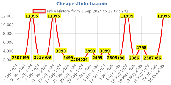 myntra.com Stony Brook by Nasher Miles Hard-Sided Medium Trolley Suitcase stony brook by nasher miles Price History Graph from 1 Sep 2024 to 18 Oct 2025