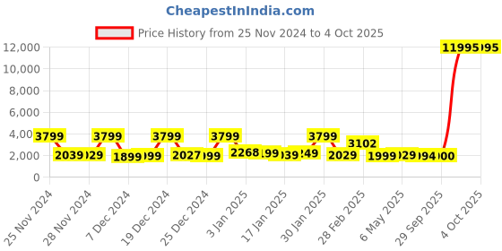 myntra.com Stony Brook by Nasher Miles Hard Sided Trolley Suitcase stony brook by nasher miles Price History Graph from 25 Nov 2024 to 4 Oct 2025
