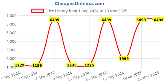 myntra.com Stony Brook by Nasher Miles Maze Colourblocked Soft Sided Medium Duffel Trolley Bag stony brook by nasher miles Price History Graph from 1 Sep 2024 to 28 Nov 2025