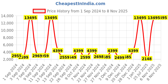 myntra.com Stony Brook by Nasher Miles Printed Soft Side Blue Trolley Bag stony brook by nasher miles Price History Graph from 1 Sep 2024 to 7 Nov 2025