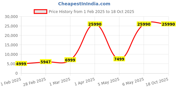 myntra.com Stony Brook by Nasher Miles Saturn Set Of 2 Textured Hard-Sided Trolley Bags stony brook by nasher miles Price History Graph from 1 Feb 2025 to 18 Oct 2025