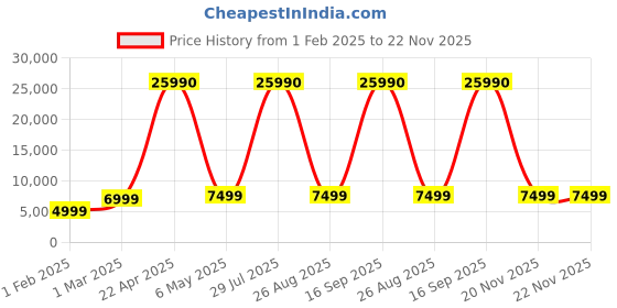 myntra.com Stony Brook by Nasher Miles Saturn Set Of 2 Textured Trolley Bags stony brook by nasher miles Price History Graph from 1 Feb 2025 to 21 Nov 2025