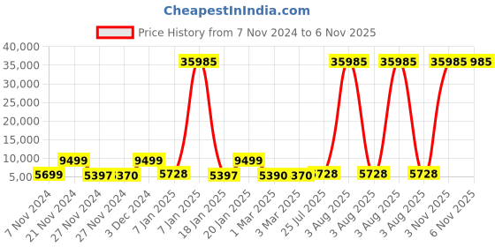 myntra.com Stony Brook by Nasher Miles Saturn Set Of 3 Textured Hard-Sided Trolley Bags stony brook by nasher miles Price History Graph from 7 Nov 2024 to 6 Nov 2025