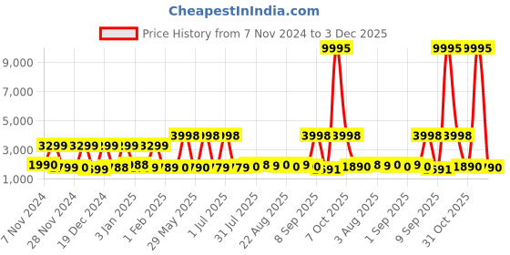 myntra.com Stony Brook by Nasher Miles Saturn Textured Cabin Trolley Bag stony brook by nasher miles Price History Graph from 7 Nov 2024 to 3 Dec 2025