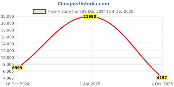 myntra.com Stony Brook by Nasher Miles Set Of 2 Hard-Sided Trolley Suitcases stony brook by nasher miles Price History Graph from 26 Dec 2024 to 4 Dec 2025