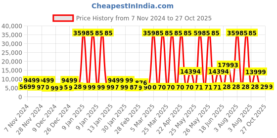 myntra.com Stony Brook by Nasher Miles Set Of 3 Hard-Sided Trolley Bags stony brook by nasher miles Price History Graph from 7 Nov 2024 to 27 Oct 2025