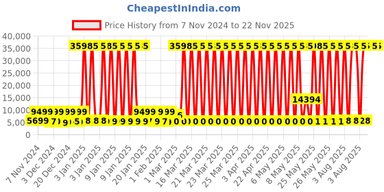 myntra.com Stony Brook by Nasher Miles Set Of 3 Hard-Sided Trolley Bags stony brook by nasher miles Price History Graph from 7 Nov 2024 to 21 Nov 2025