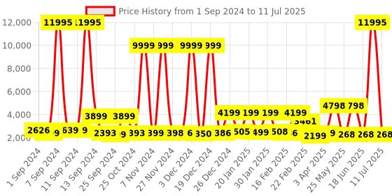 myntra.com Stony Brook by Nasher Miles Set of 3 Printed Soft-Sided Polyester Trolley Suitcase stony brook by nasher miles Price History Graph from 1 Sep 2024 to 11 Jul 2025