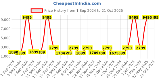 myntra.com Stony Brook by Nasher Miles Soft-Sided Cabin Trolley Suitcase stony brook by nasher miles Price History Graph from 1 Sep 2024 to 21 Oct 2025
