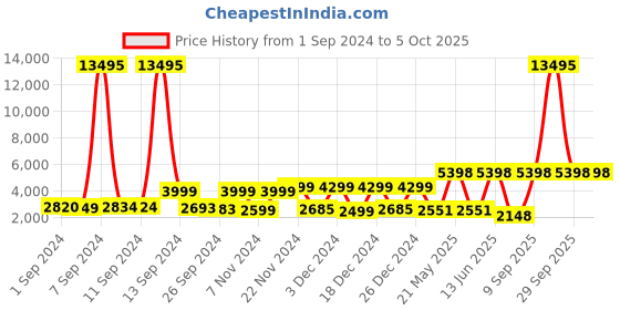 myntra.com Stony Brook by Nasher Miles Soft-Sided Large Trolley Bag stony brook by nasher miles Price History Graph from 1 Sep 2024 to 4 Oct 2025