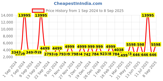 myntra.com Stony Brook by Nasher Miles Soft-Sided Large Trolley Suitcase stony brook by nasher miles Price History Graph from 1 Sep 2024 to 8 Sep 2025