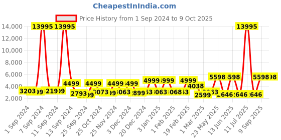 myntra.com Stony Brook by Nasher Miles Stream Soft-Sided Check-in Trolley Bag stony brook by nasher miles Price History Graph from 1 Sep 2024 to 9 Oct 2025