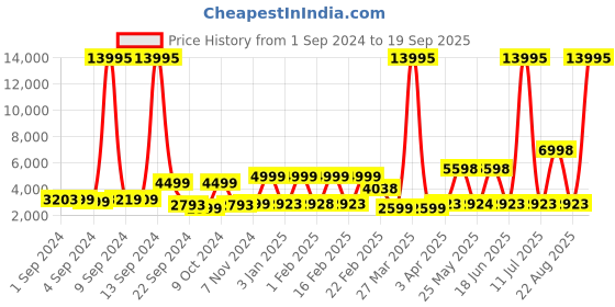 myntra.com Stony Brook by Nasher Miles Stream Striped 360-Degree Rotation Soft- Sided Large Trolley Suitcase stony brook by nasher miles Price History Graph from 1 Sep 2024 to 19 Sep 2025