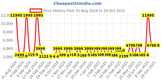 myntra.com Stony Brook by Nasher Miles Strom Large Size Hard Polycarbonate Trolley Suitcase - 65 cm stony brook by nasher miles Price History Graph from 31 Aug 2024 to 27 Oct 2025
