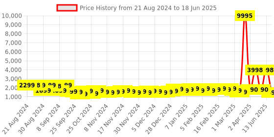 myntra.com Stony Brook by Nasher Miles Textured Hard-Sided Cabin Check-in Trolley Bag stony brook by nasher miles Price History Graph from 21 Aug 2024 to 18 Jun 2025