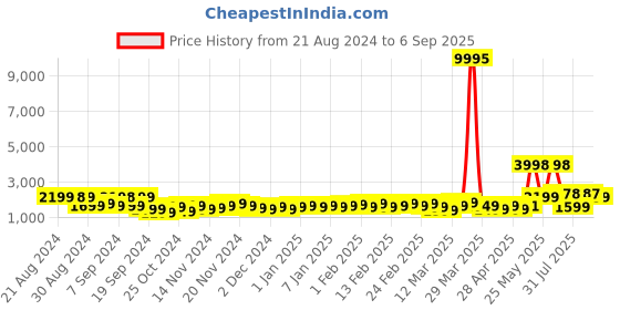myntra.com Stony Brook by Nasher Miles Textured Hard-Sided Cabin Trolley Bag stony brook by nasher miles Price History Graph from 21 Aug 2024 to 6 Sep 2025