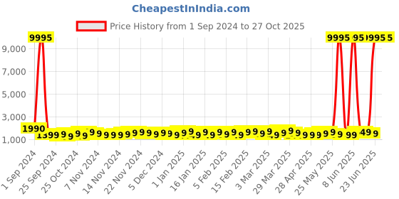 myntra.com Stony Brook by Nasher Miles Textured Hard-Sided Cabin Trolley Suitcase stony brook by nasher miles Price History Graph from 1 Sep 2024 to 27 Oct 2025