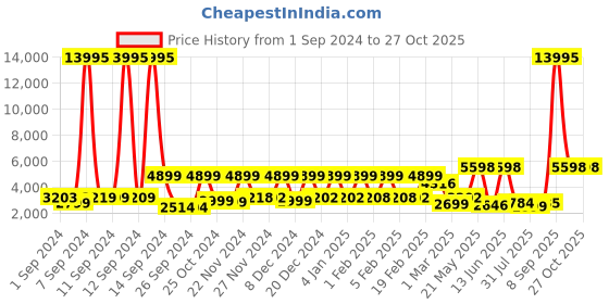 myntra.com Stony Brook by Nasher Miles Textured Hard-Sided Large Trolley Bag stony brook by nasher miles Price History Graph from 1 Sep 2024 to 27 Oct 2025