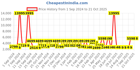 myntra.com Stony Brook by Nasher Miles Textured Hard-Sided Large Trolley Bag stony brook by nasher miles Price History Graph from 1 Sep 2024 to 21 Oct 2025