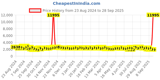 myntra.com Stony Brook by Nasher Miles Textured Hard-Sided Medium Check-in Trolley Bag stony brook by nasher miles Price History Graph from 23 Aug 2024 to 28 Sep 2025