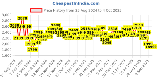 myntra.com Stony Brook by Nasher Miles Textured Hard-Sided Medium Check-in Trolley Bag stony brook by nasher miles Price History Graph from 23 Aug 2024 to 4 Oct 2025