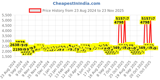 myntra.com Stony Brook by Nasher Miles Textured Hard-Sided Medium Trolley Bag stony brook by nasher miles Price History Graph from 23 Aug 2024 to 23 Nov 2025