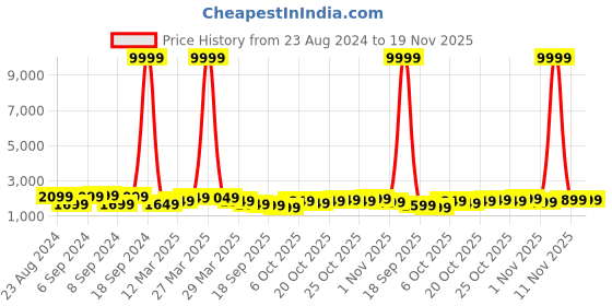 myntra.com Stony Brook by Nasher Miles Textured Hard-Sided Small Trolley Bag stony brook by nasher miles Price History Graph from 23 Aug 2024 to 19 Nov 2025