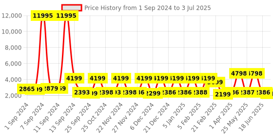myntra.com Stony Brook by Nasher Miles Thunder Soft-Sided 360-Degree Rotation Medium Trolley Suitcase stony brook by nasher miles Price History Graph from 1 Sep 2024 to 3 Jul 2025