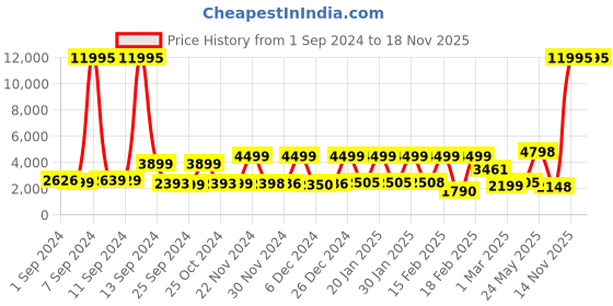 myntra.com Stony Brook by Nasher Miles Thunder Textured Soft-Sided Suitcase Trolley Bag stony brook by nasher miles Price History Graph from 1 Sep 2024 to 18 Nov 2025