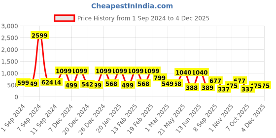 myntra.com Stony Brook by Nasher Miles Typography Backpack stony brook by nasher miles Price History Graph from 1 Sep 2024 to 4 Dec 2025