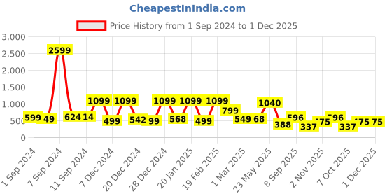 myntra.com Stony Brook by Nasher Miles Typography Backpack stony brook by nasher miles Price History Graph from 1 Sep 2024 to 30 Nov 2025