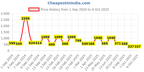 myntra.com Stony Brook by Nasher Miles Typography Backpack With Compression Straps stony brook by nasher miles Price History Graph from 1 Sep 2024 to 8 Oct 2025