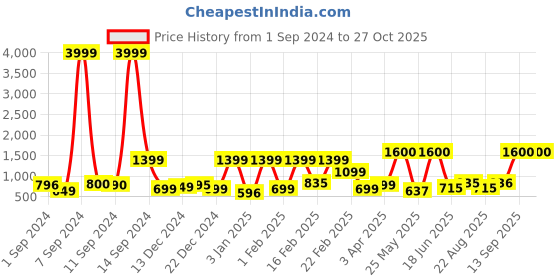 myntra.com Stony Brook by Nasher Miles Unisex Grey & Blue Printed Laptop Bag stony brook by nasher miles Price History Graph from 1 Sep 2024 to 27 Oct 2025