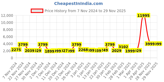 myntra.com Stony Brook by Nasher Miles Unisex Hard Sided Medium Trolley Suitcase stony brook by nasher miles Price History Graph from 7 Nov 2024 to 29 Nov 2025