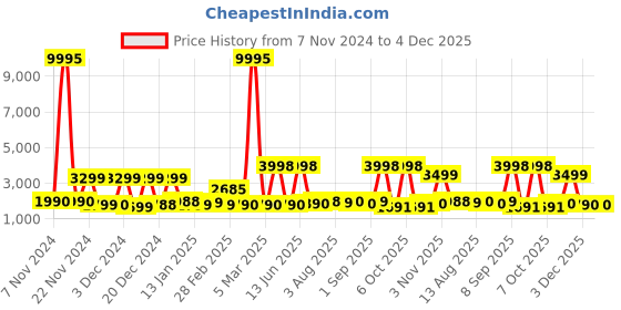 myntra.com Stony Brook by Nasher Miles Unisex Saturn Textured Hard-Sided Cabin Trolley Bag stony brook by nasher miles Price History Graph from 7 Nov 2024 to 4 Dec 2025