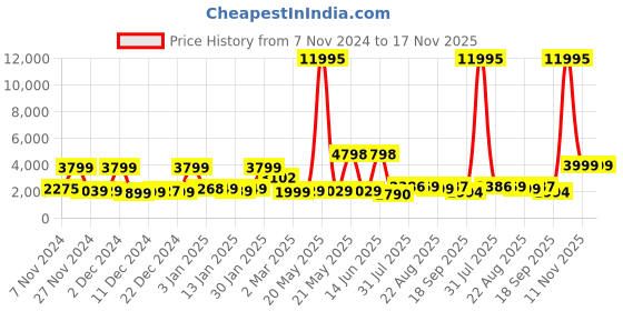 myntra.com stony brook by nasher miles Stony Brook by Nasher MilesHard-Sided Medium Trolley Bag stony brook by nasher miles Price History Graph from 7 Nov 2024 to 17 Nov 2025