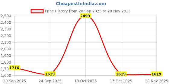 myntra.com STORE VILLA Men Regular Fit Mid-Rise Slash Knee Non Stretchable Jeans store villa Price History Graph from 20 Sep 2025 to 27 Nov 2025