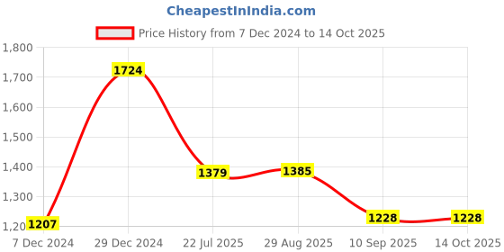 myntra.com Storebrite Embroidered Sequinned Chanderi Silk Straight Kurta With Trousers & Dupatta storebrite Price History Graph from 7 Dec 2024 to 14 Oct 2025