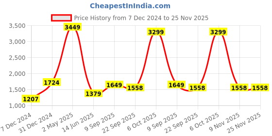 myntra.com Storebrite Ethnic Motifs Embroidered Sequinned Straight Kurta With Trousers & Dupatta storebrite Price History Graph from 7 Dec 2024 to 25 Nov 2025