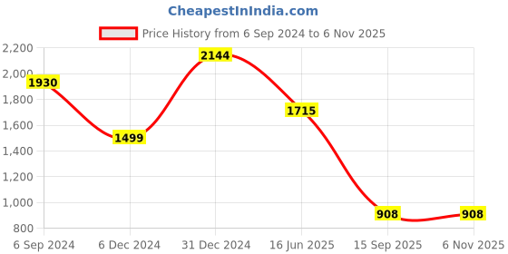 myntra.com Storebrite Floral Regular Chanderi Silk Straight Kurta with Trousers & With Dupatta storebrite Price History Graph from 6 Sep 2024 to 5 Nov 2025