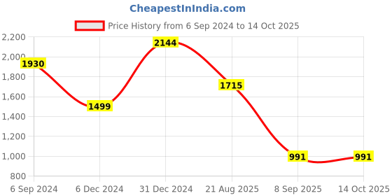 myntra.com Storebrite Floral Yoke Design Thread Work Chanderi Silk Kurta with Trousers & Dupatta storebrite Price History Graph from 6 Sep 2024 to 14 Oct 2025